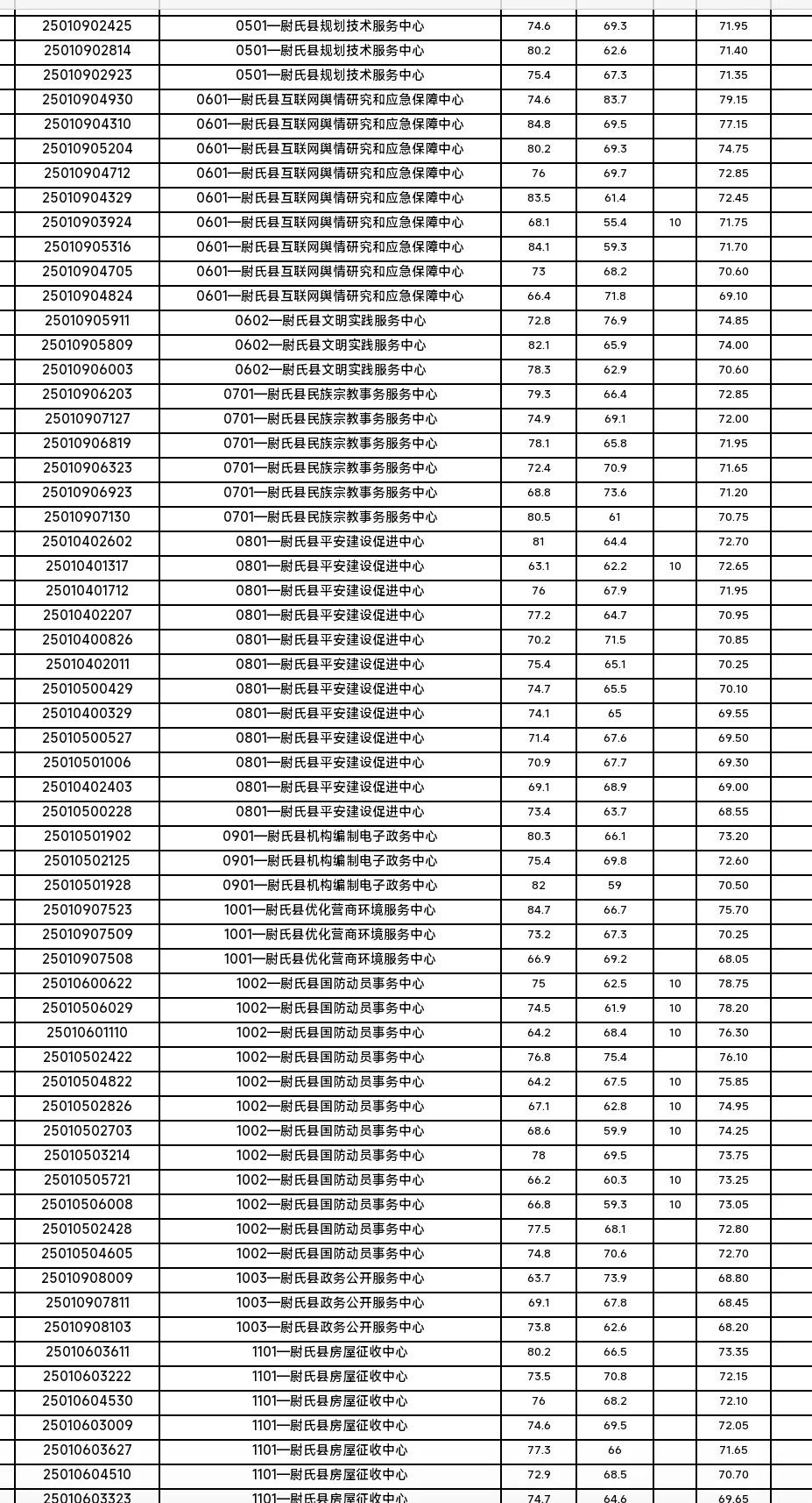 😂分好高啊，尉氏县进面名单出了