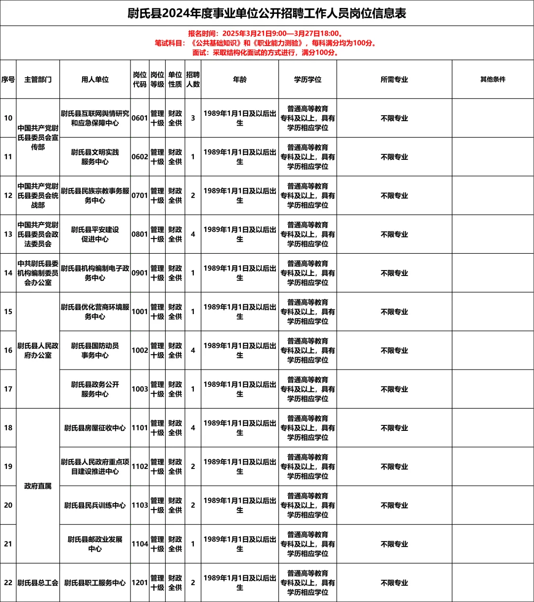 河南开封尉氏县事业单位招聘68人岗位表