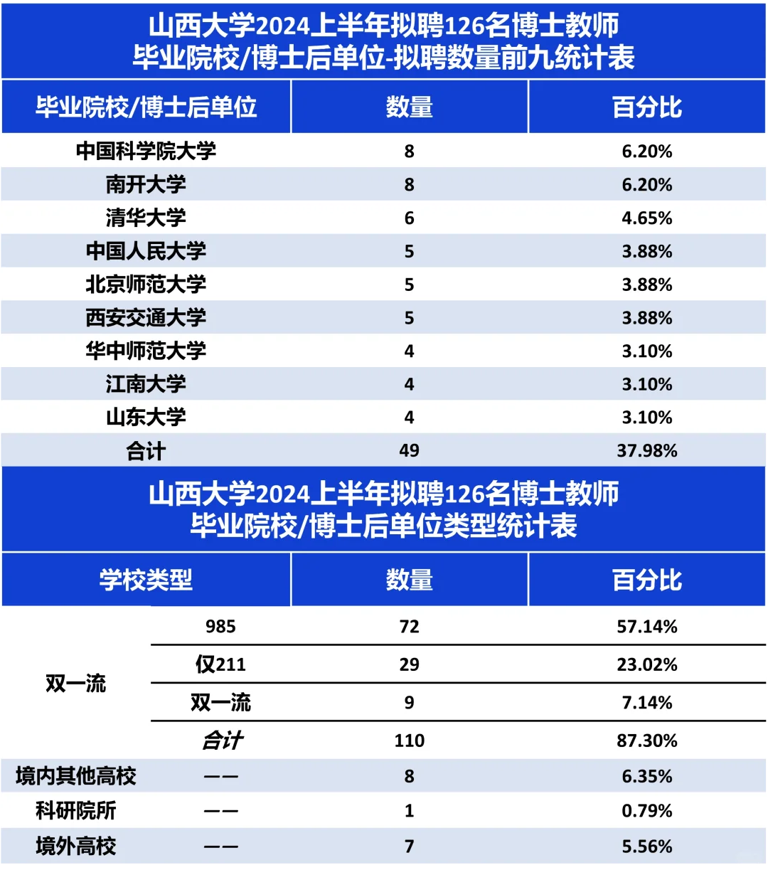 山西大学2024拟聘126名博士教师，他们是…