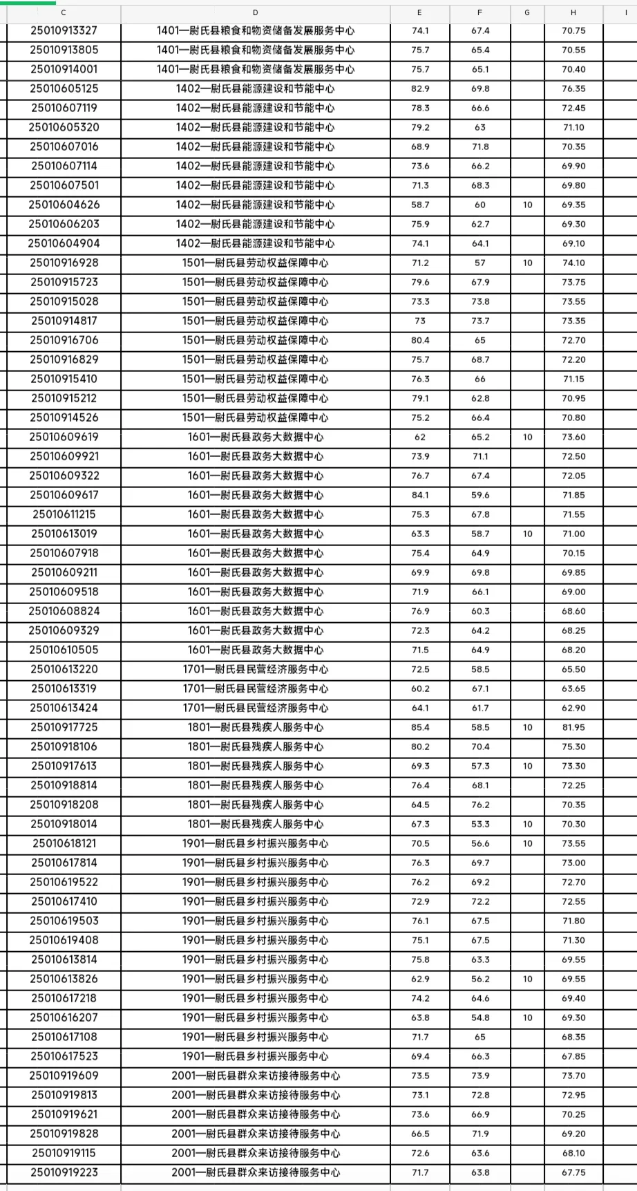 😂分好高啊，尉氏县进面名单出了