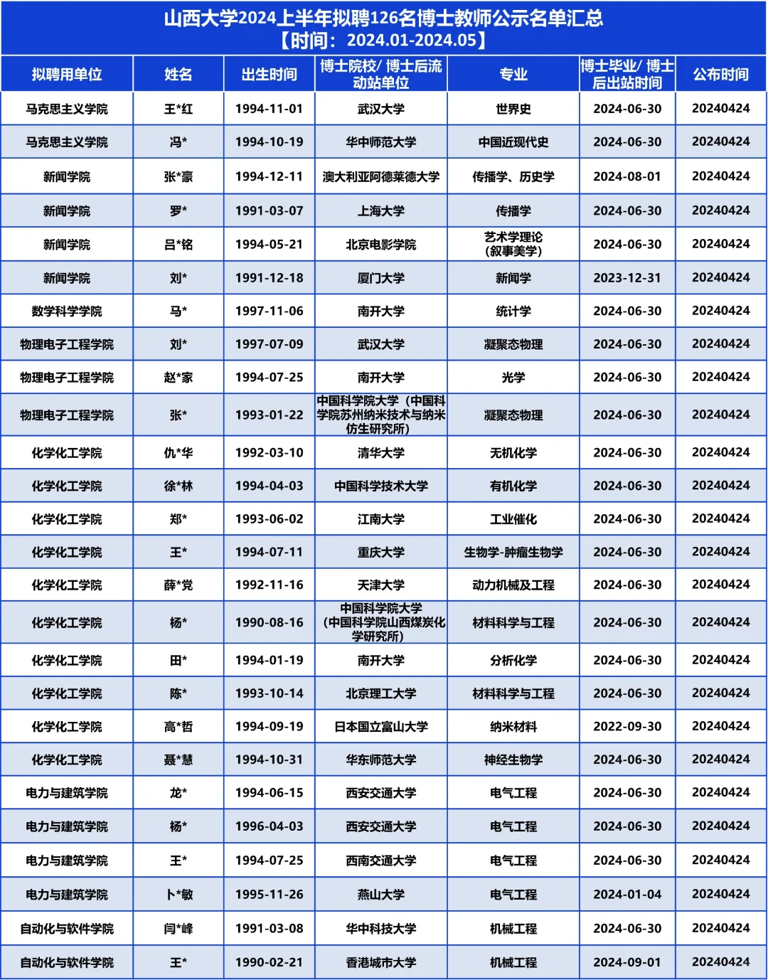 山西大学2024拟聘126名博士教师，他们是…
