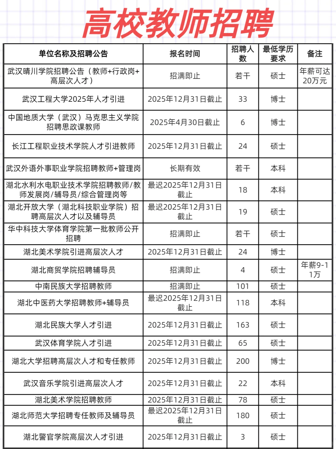 武汉招聘周报，4.26