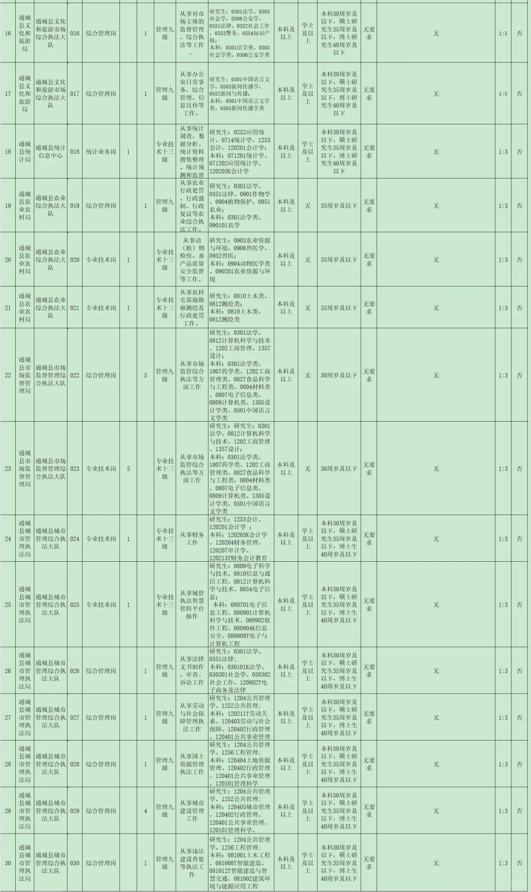 有编制，事业单位招聘中专起！咸宁通城县！