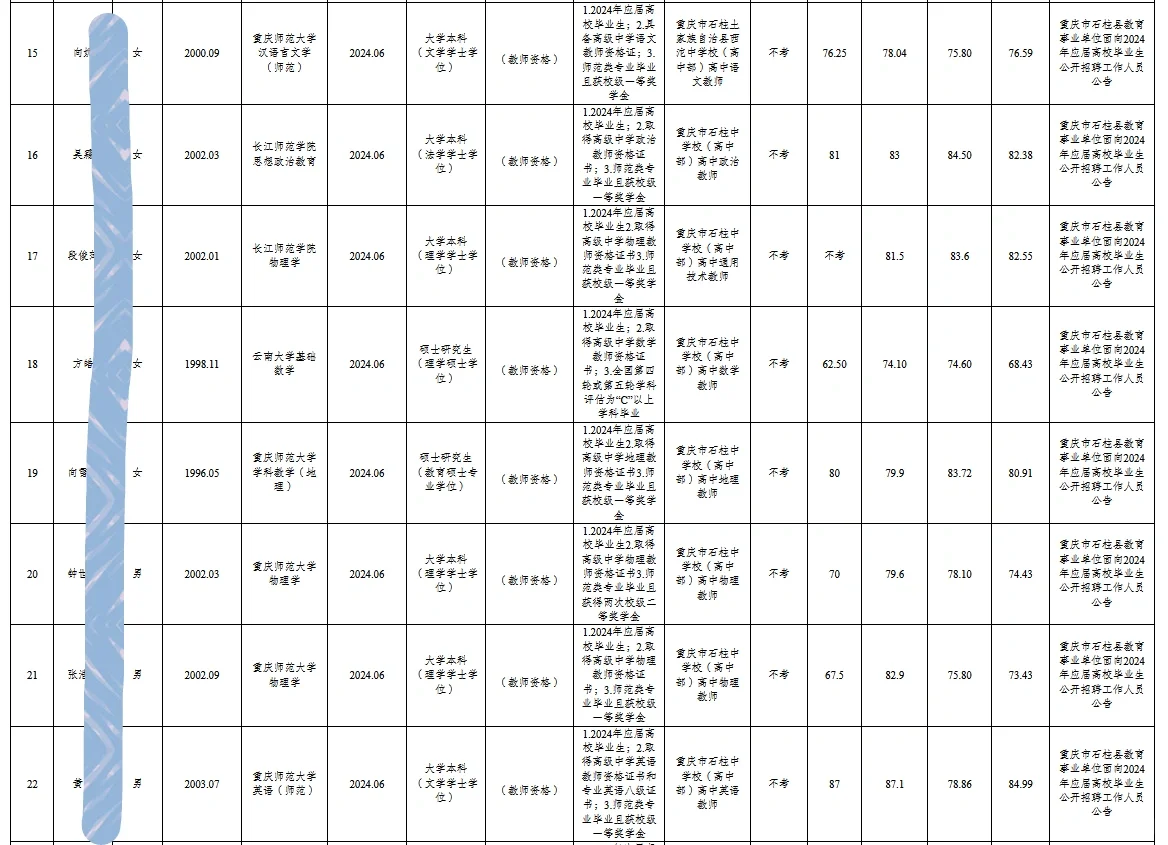 【人员公示】34人！石柱县事业单位公开招聘