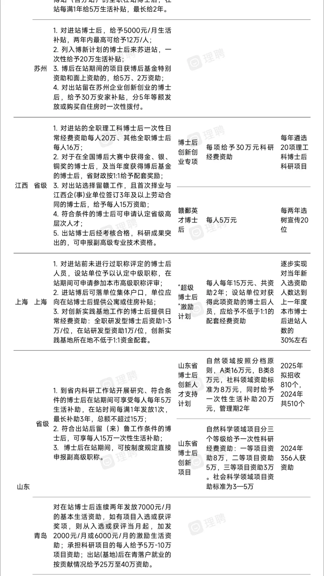 华东地区丨🔥博后引才政策汇总！