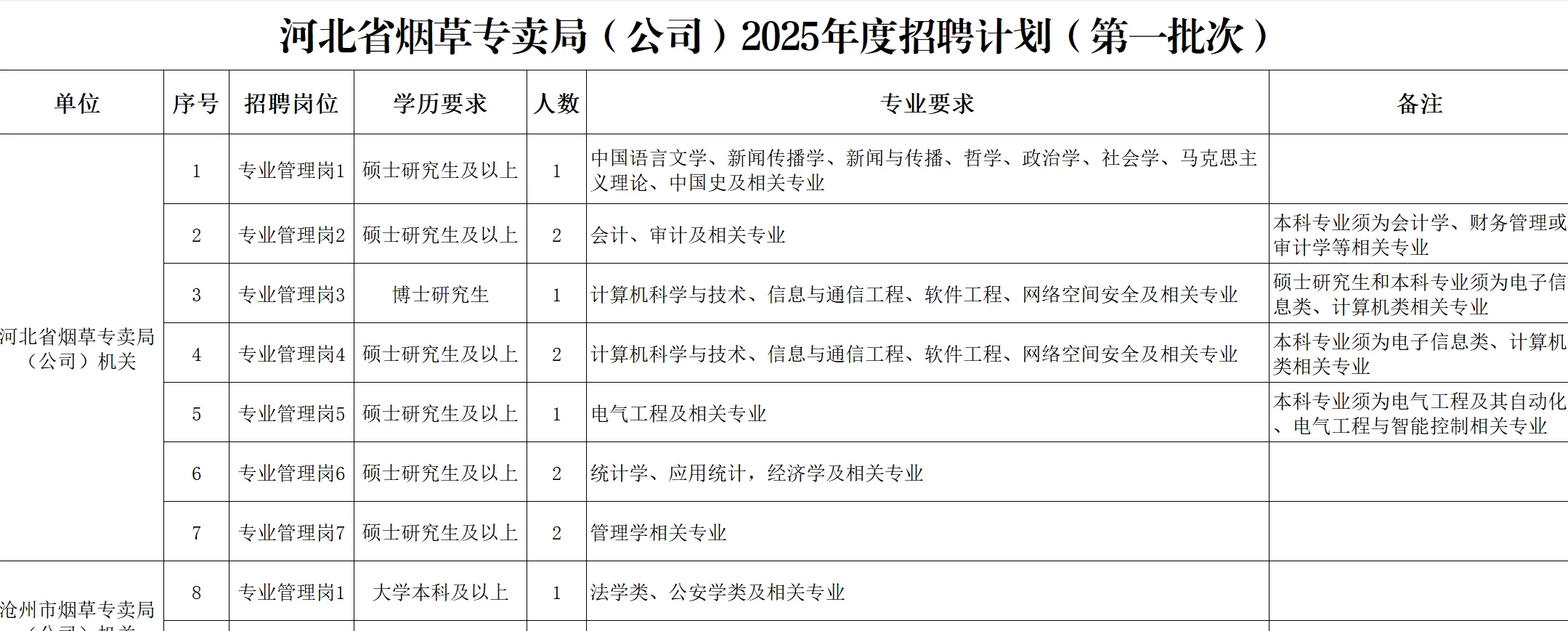 河北烟草招聘，保定有岗