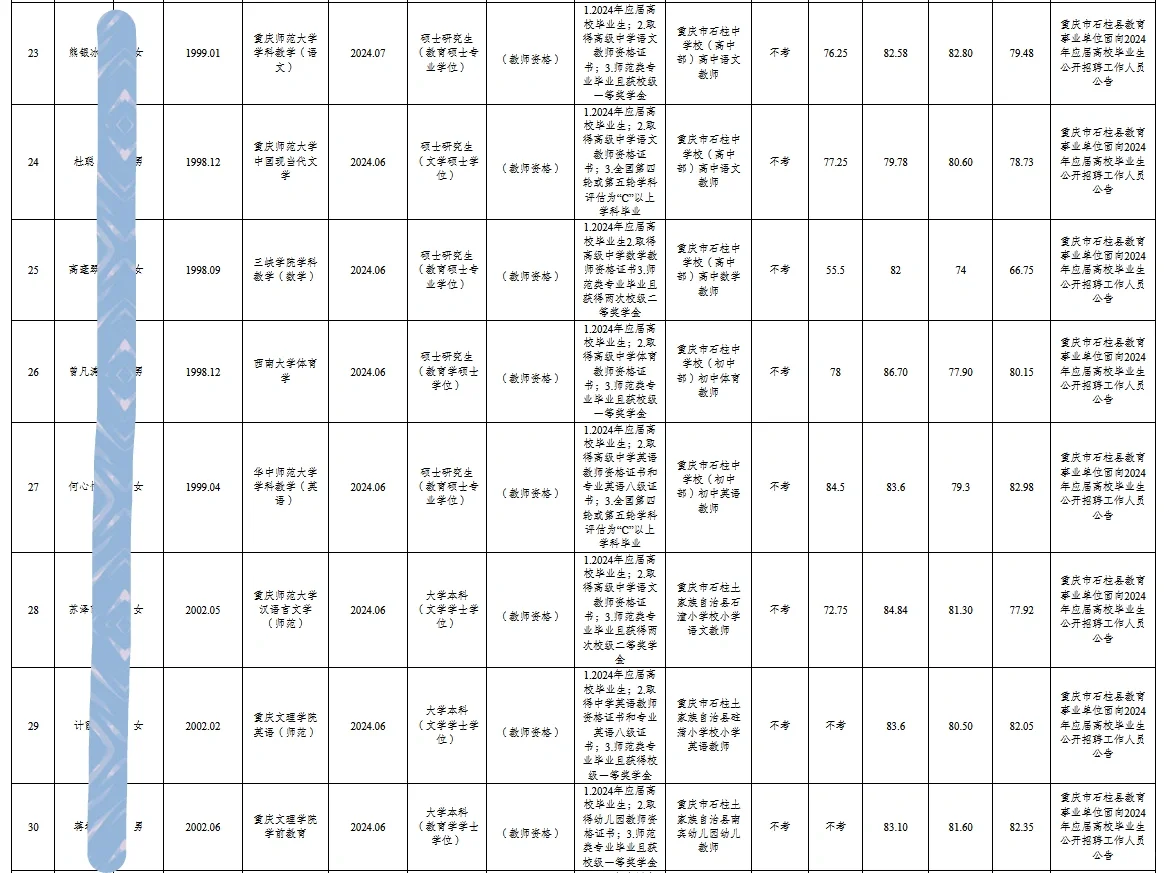 【人员公示】34人！石柱县事业单位公开招聘