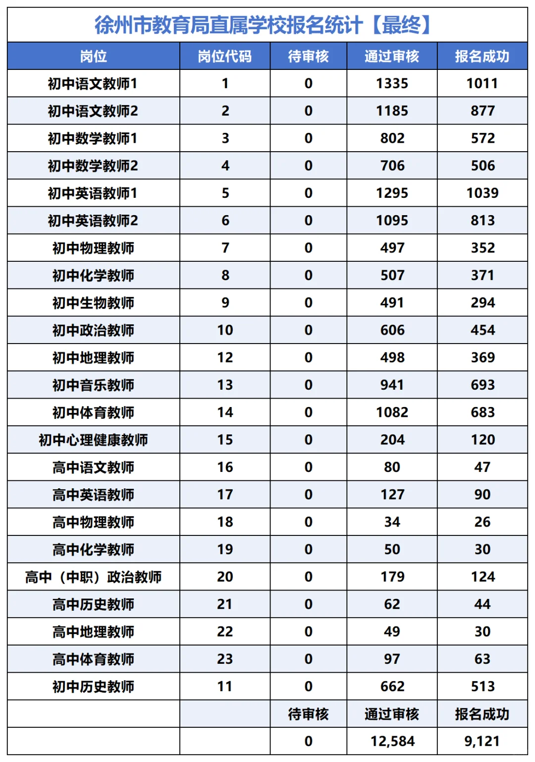 2025年市直属公开聘教师报名统计【最终】