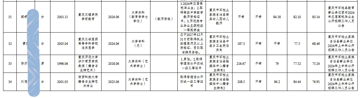 【人员公示】34人！石柱县事业单位公开招聘