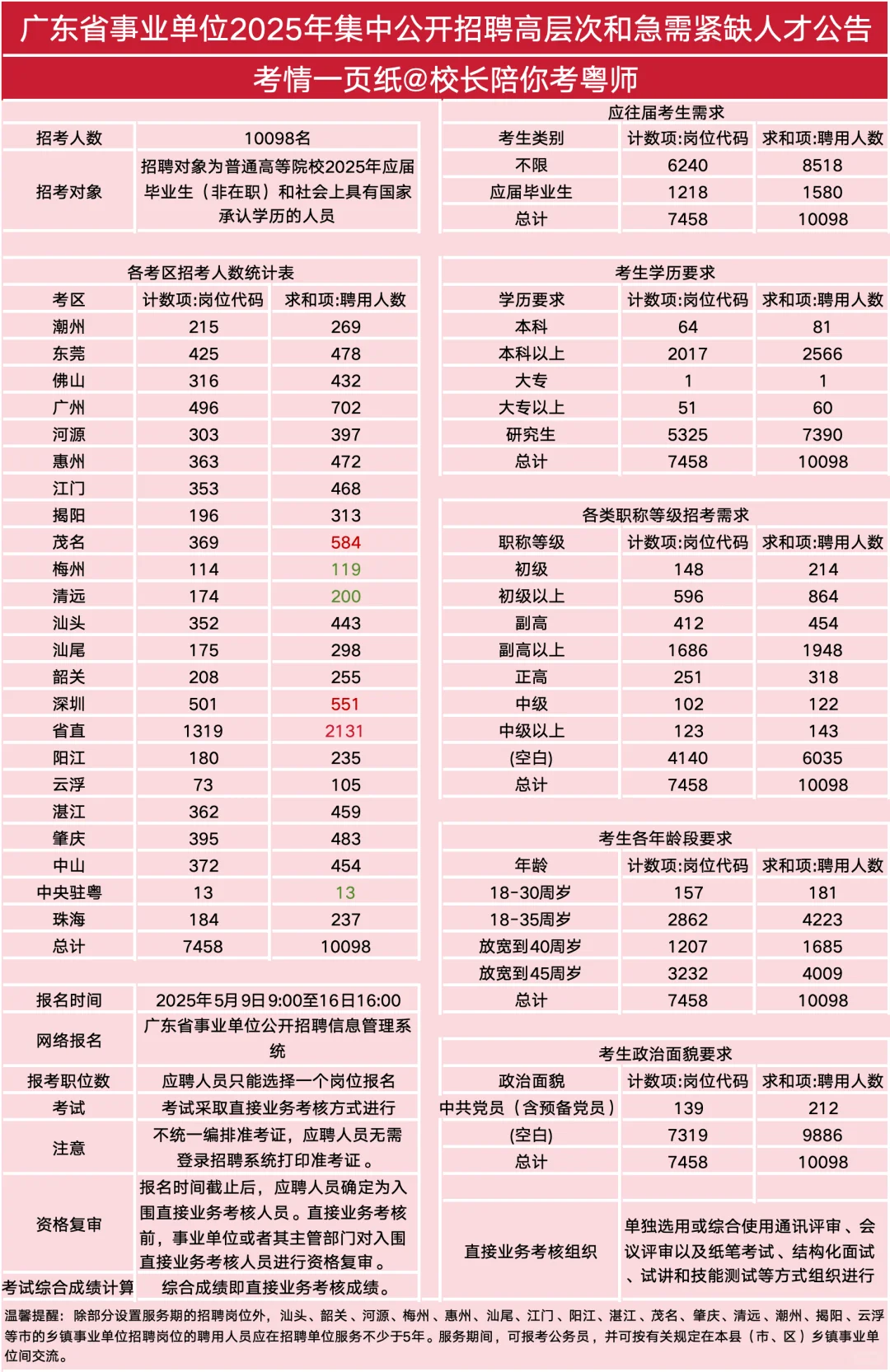 🔥广东统考编制再招10098名，比10086还多‼️