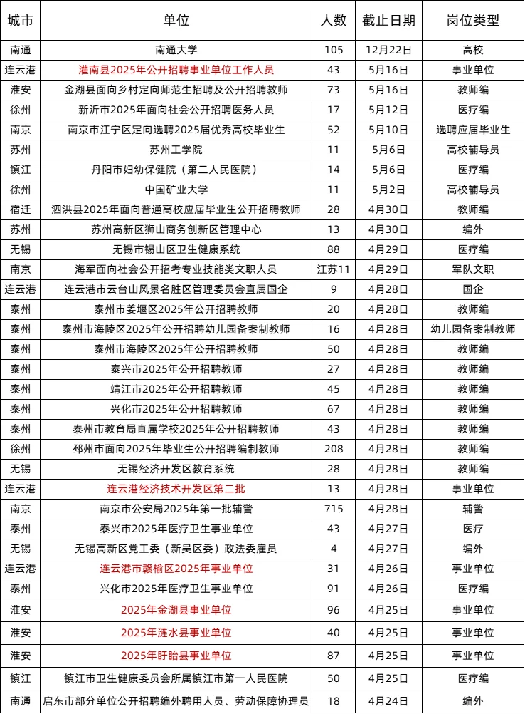 江苏考生接下来可以准备的考试4.22