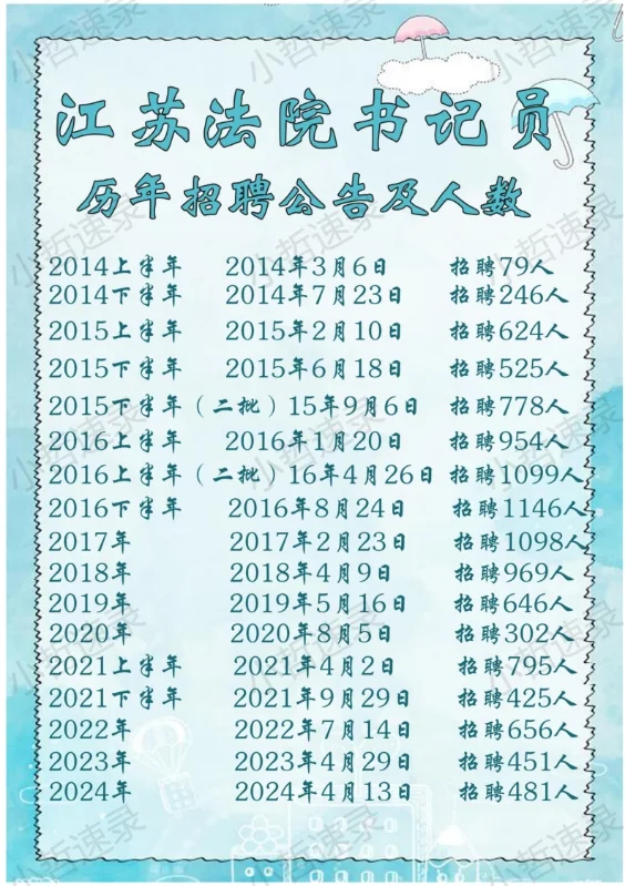 历年江苏法院书记员招聘时间