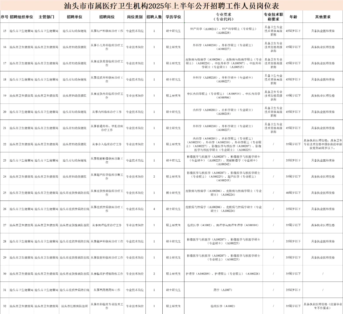 汕头市医疗卫生招聘面试题来咯！