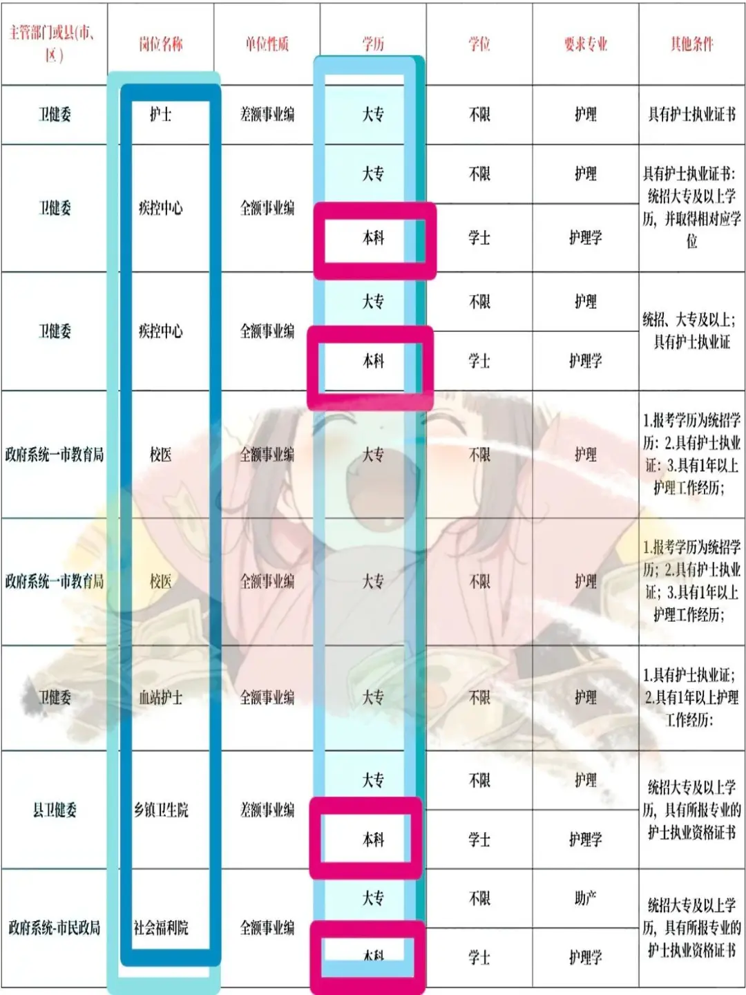 护理事业编出公告啦！！护理大专就可以报啦