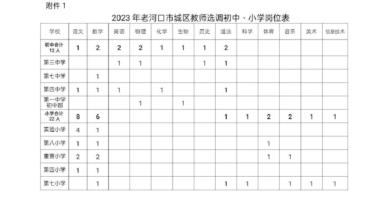 老河口市“县管校聘”城区教师选调42名公告