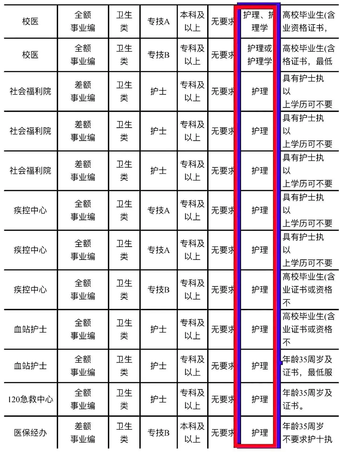 护理事业编出公告啦！！护理大专就可以报啦