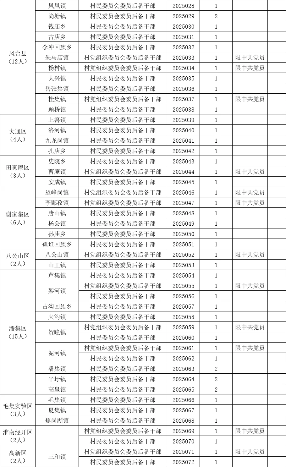 好机会！25年淮南招聘村后备干部81人公告