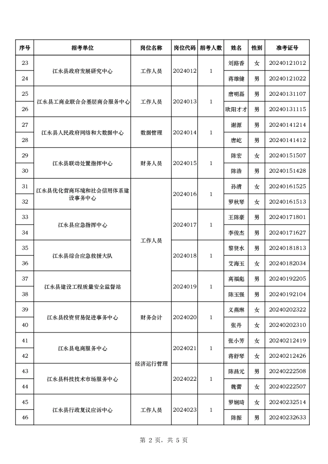 江永县事业单位招聘面试入围名单