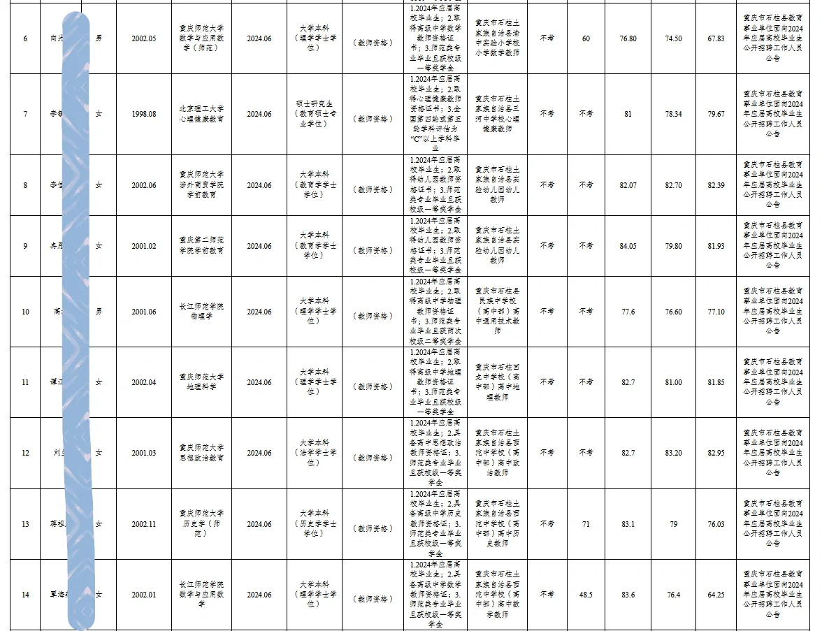 【人员公示】34人！石柱县事业单位公开招聘
