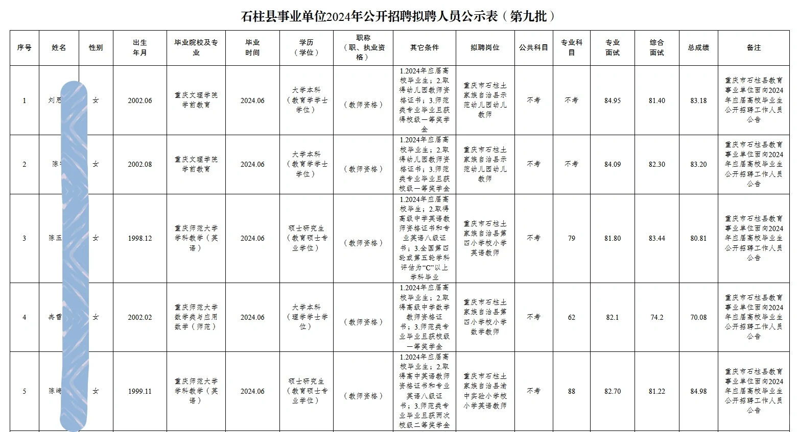 【人员公示】34人！石柱县事业单位公开招聘