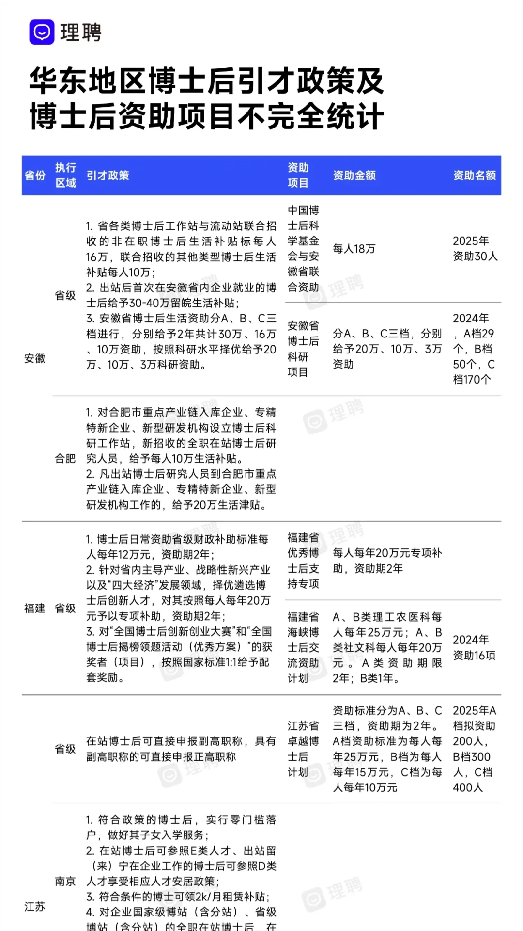 华东地区丨🔥博后引才政策汇总！