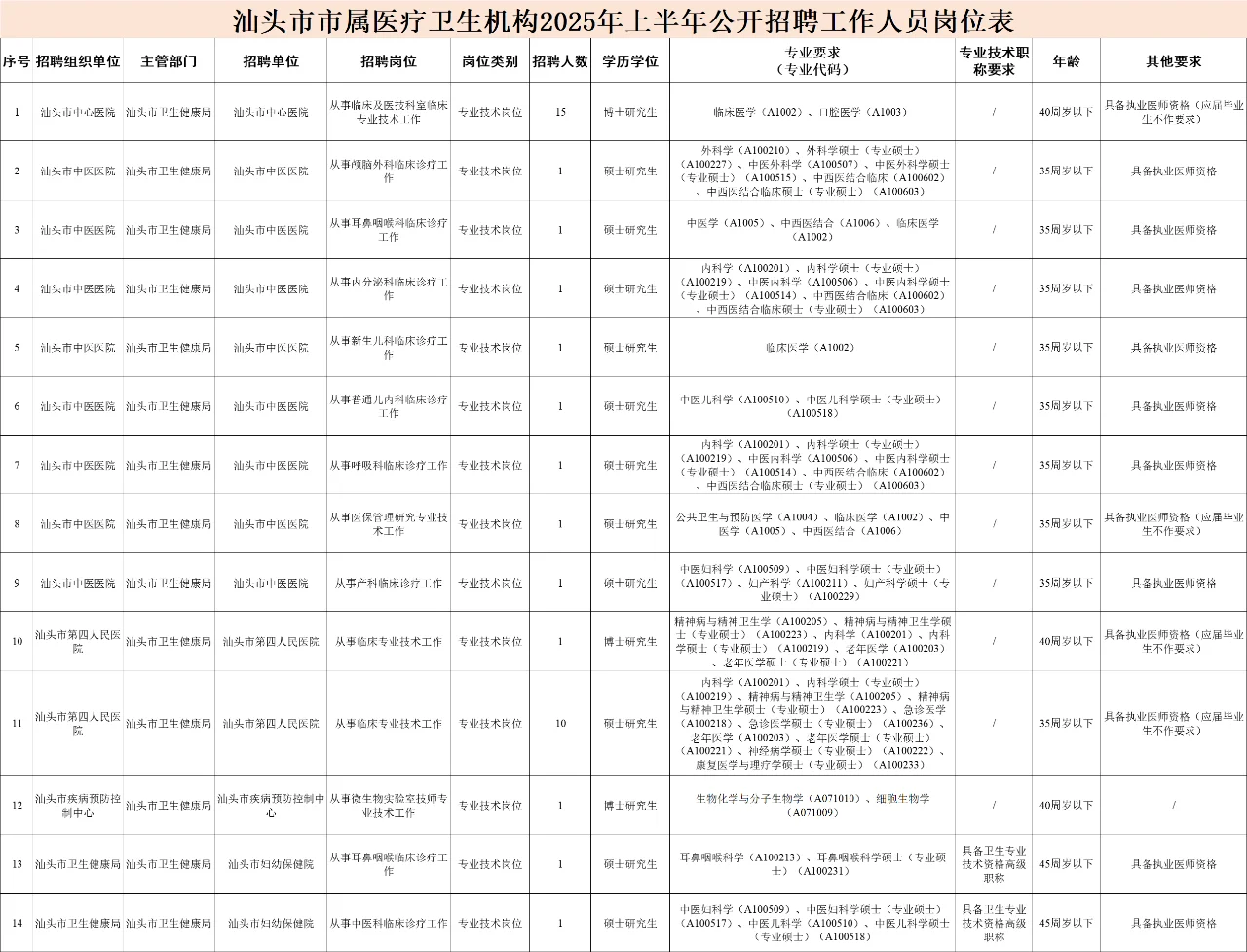汕头市医疗卫生招聘面试题来咯！