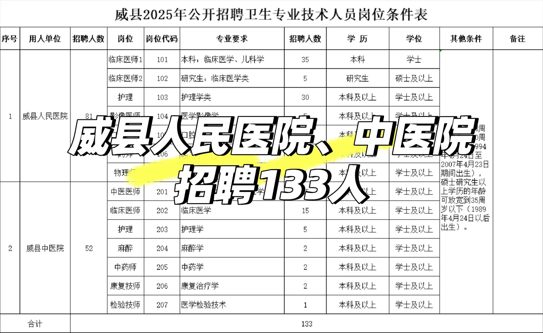25年最新威县招聘医护133人，备案制编🔥