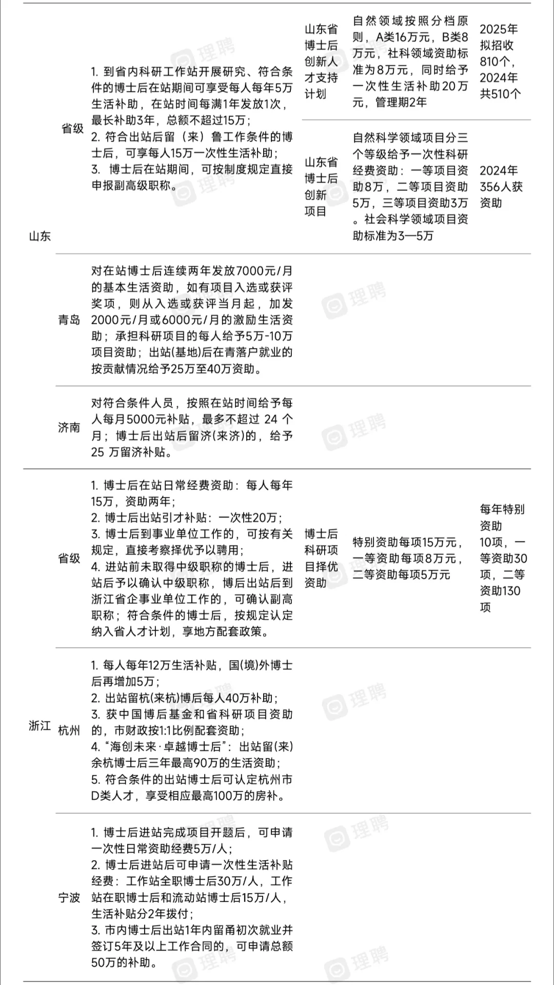 华东地区丨🔥博后引才政策汇总！