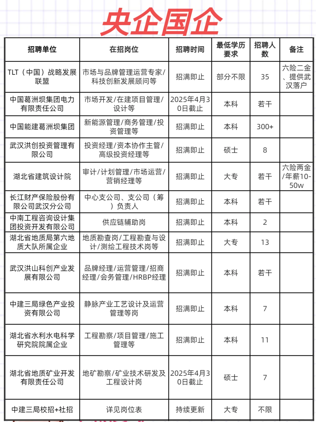 武汉招聘周报，4.26