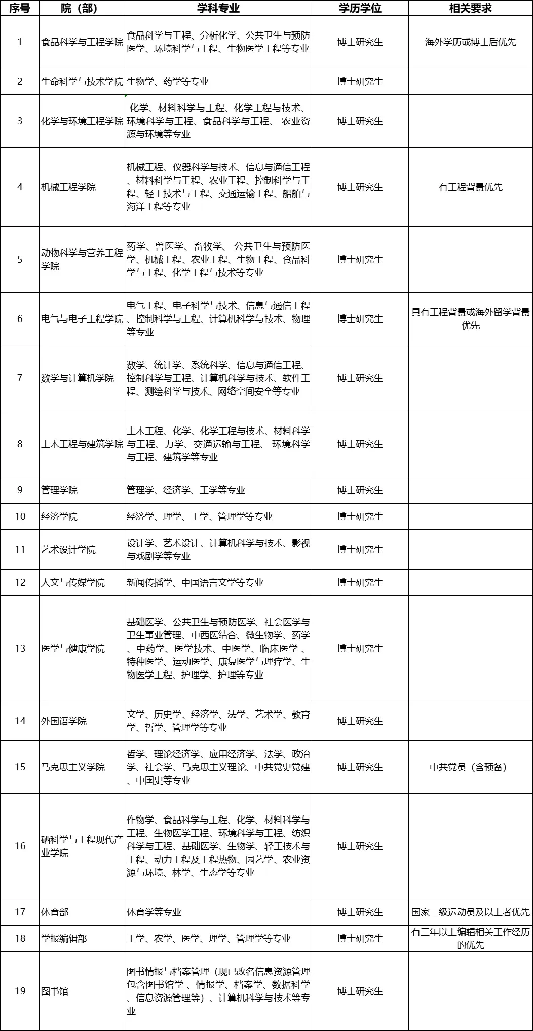 武汉轻工大学︱2025年人才招聘