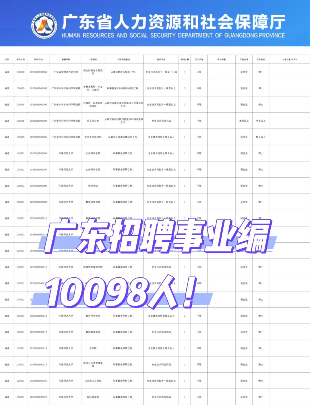 震惊🤯广东居然又又又招聘事业编了10098人
