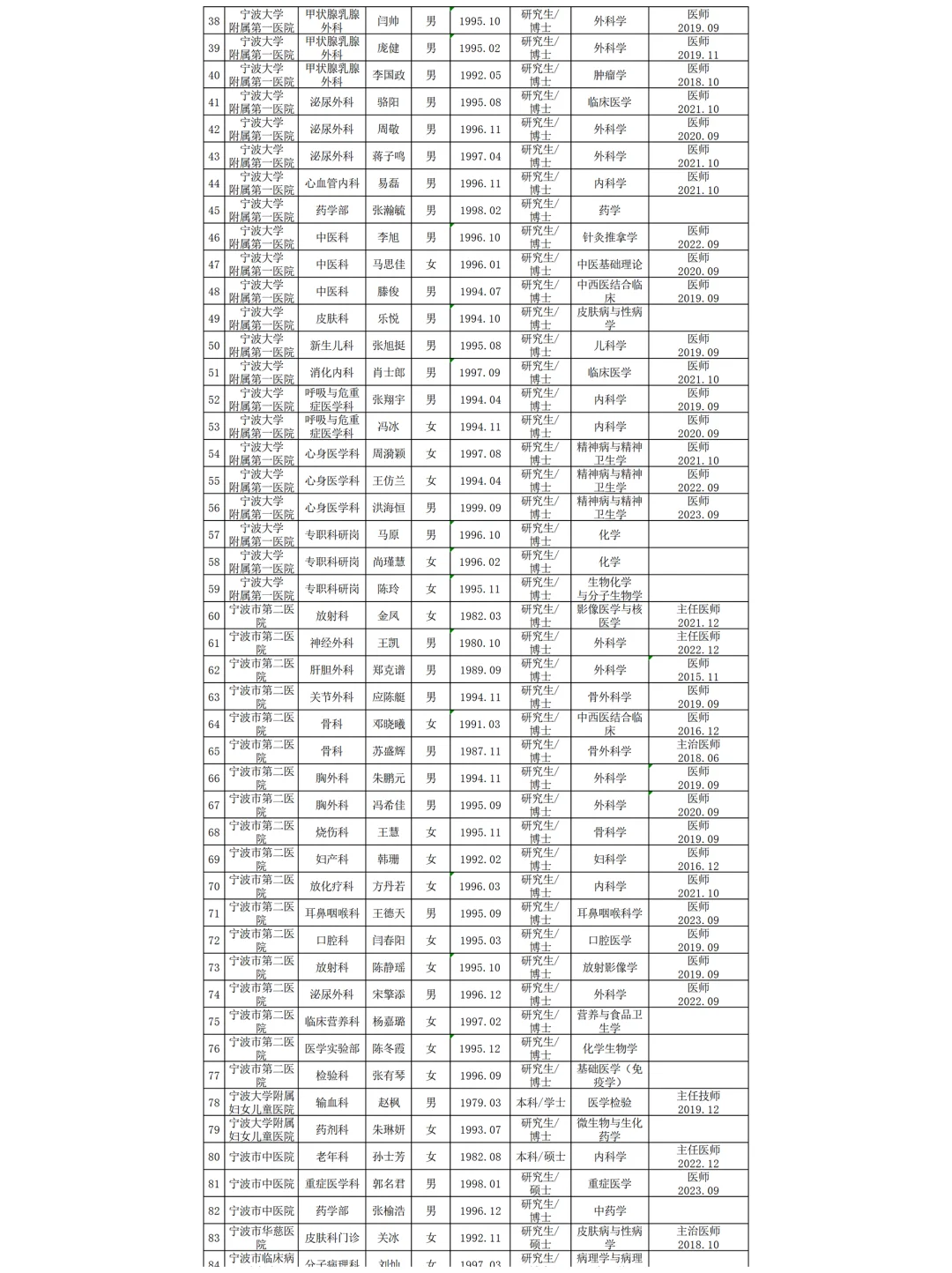 宁波市卫健委部分直属单位招高层次拟聘名单