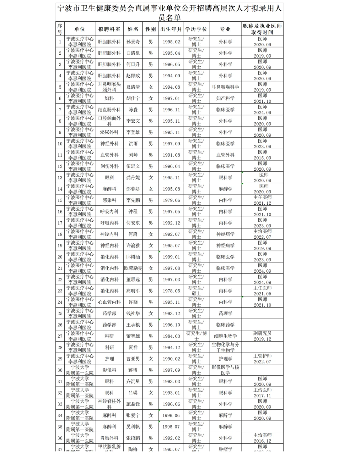 宁波市卫健委部分直属单位招高层次拟聘名单