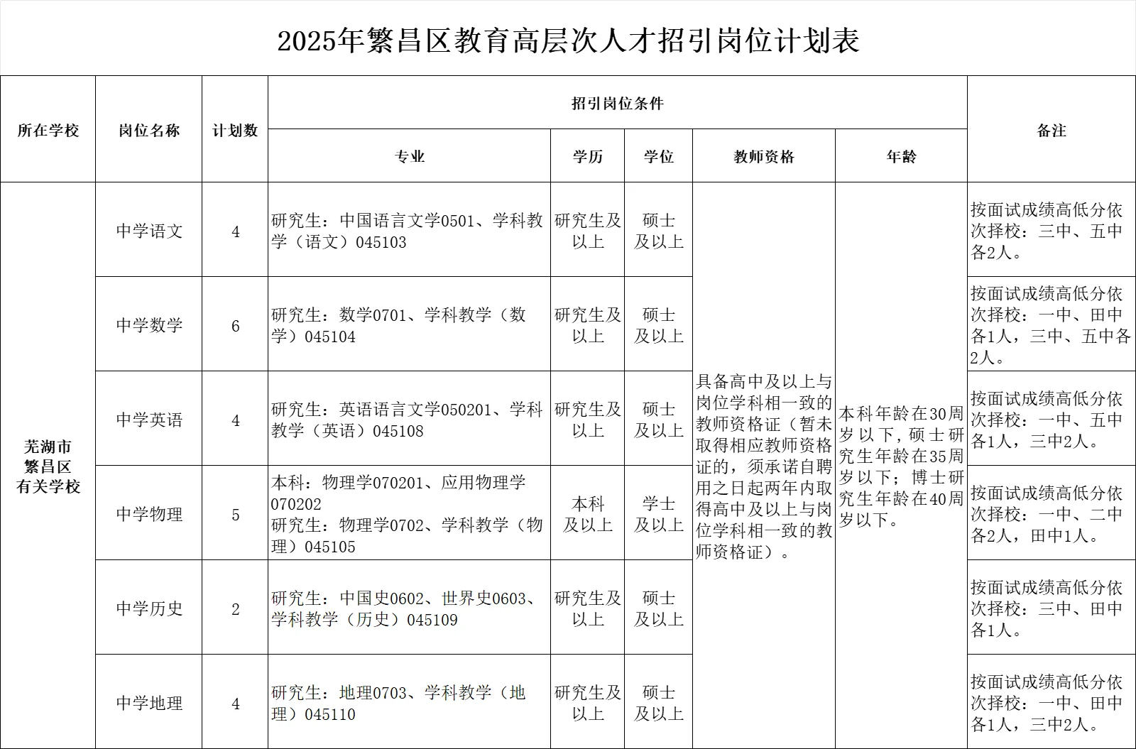 新招聘！安徽芜湖引进教师25人！高年薪