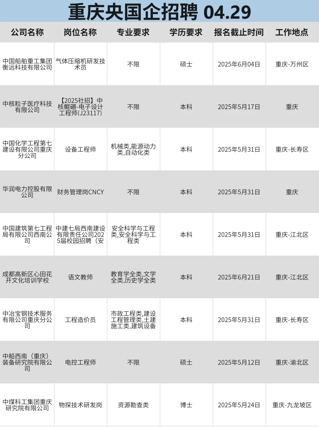 4月29|重庆突然开放很多不用笔试的国企校招
