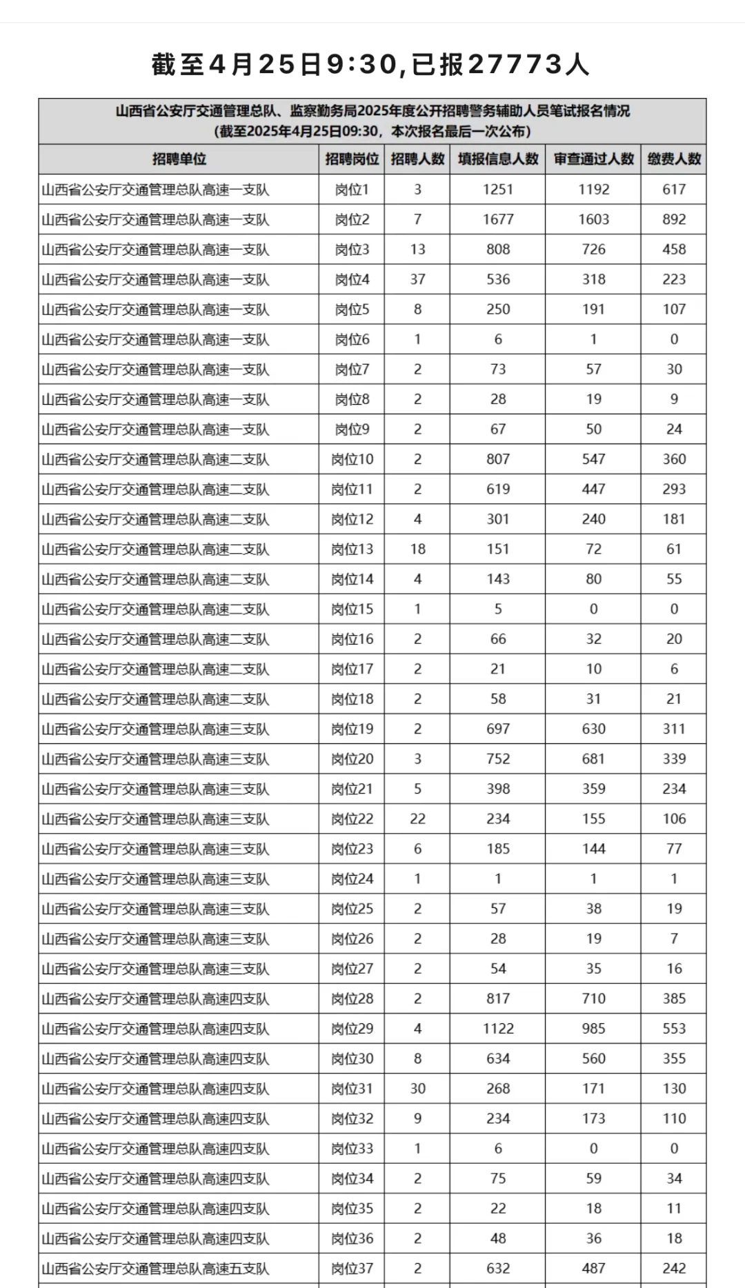 平均50人抢一个岗位，山西辅警招录