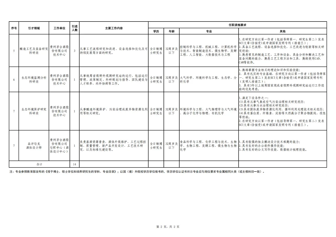 【博士有岗】贵州茅台酒股份有限公司招聘公告