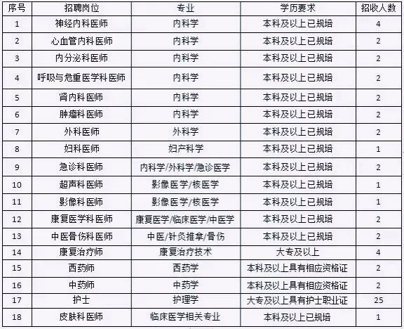 专科可报 | 广东省第二人民🏥在聘公告