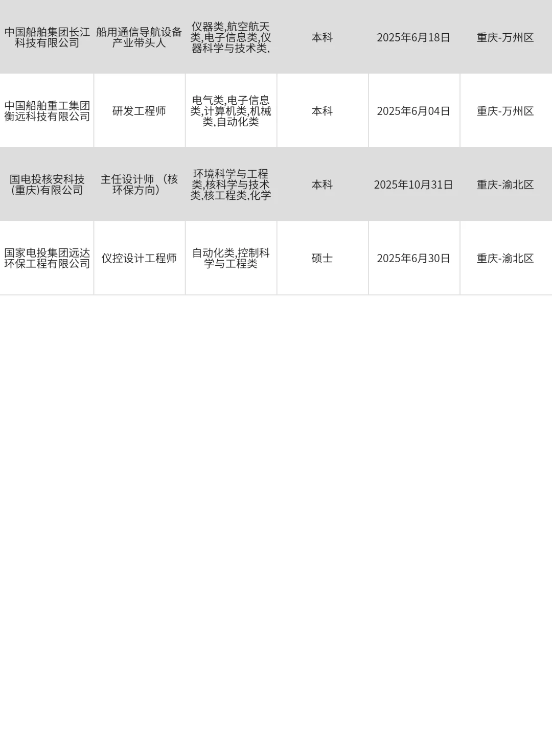 4月30 重庆正在急招的央企国企，部分免笔试