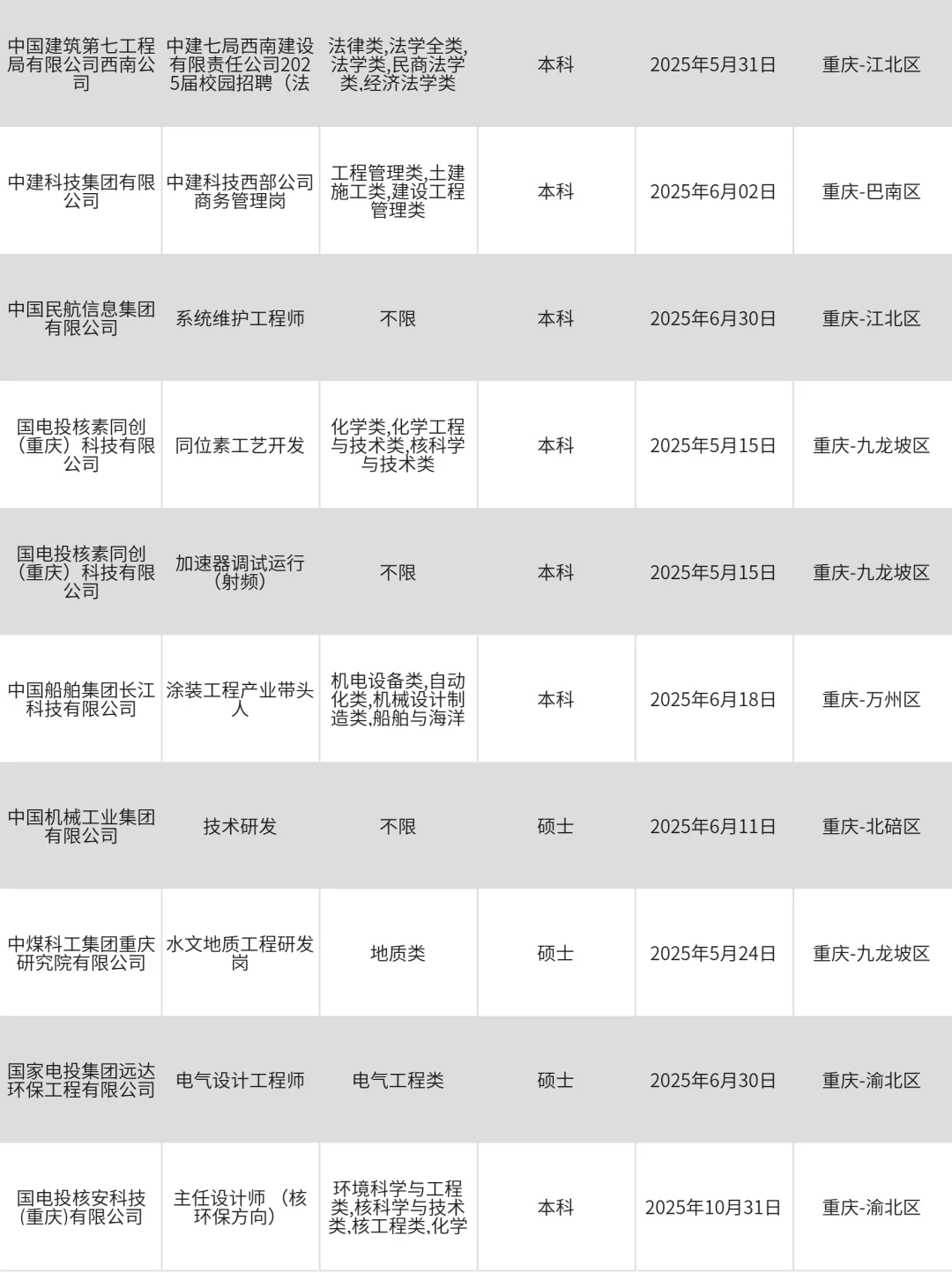 4月29|重庆突然开放很多不用笔试的国企校招