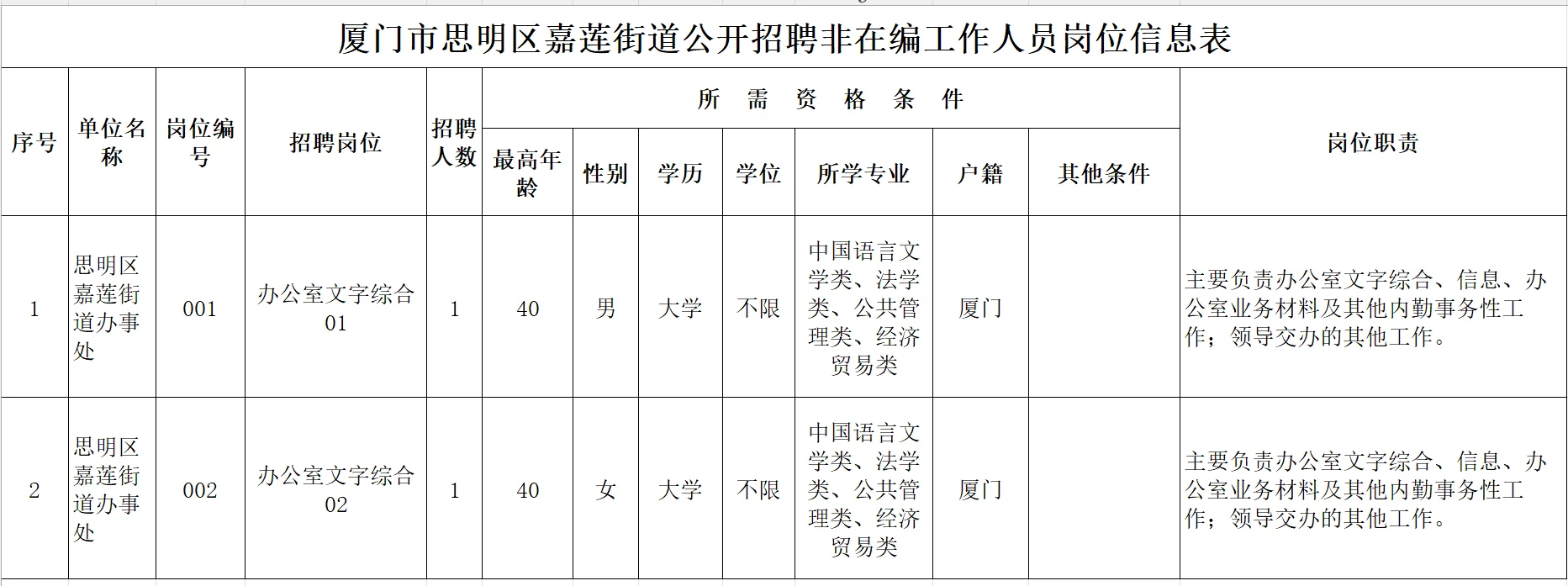 厦门市思明区嘉莲街道办事处招2人！