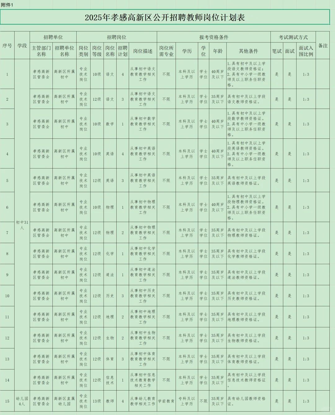 有编制，教师招聘专科起！孝感市高新区！