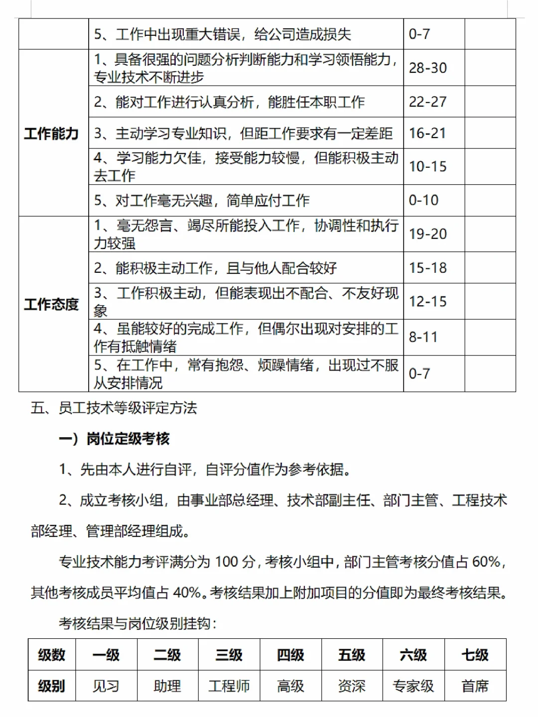 🌠技术部薪酬等级晋升制度