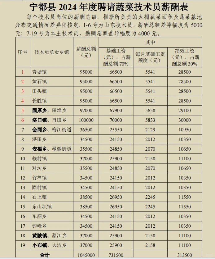 宁都县蔬菜产业发展招聘蔬菜技术员公告