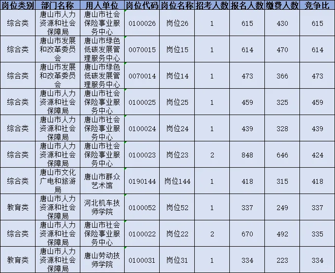 唐山市直这十个岗位有点火啊