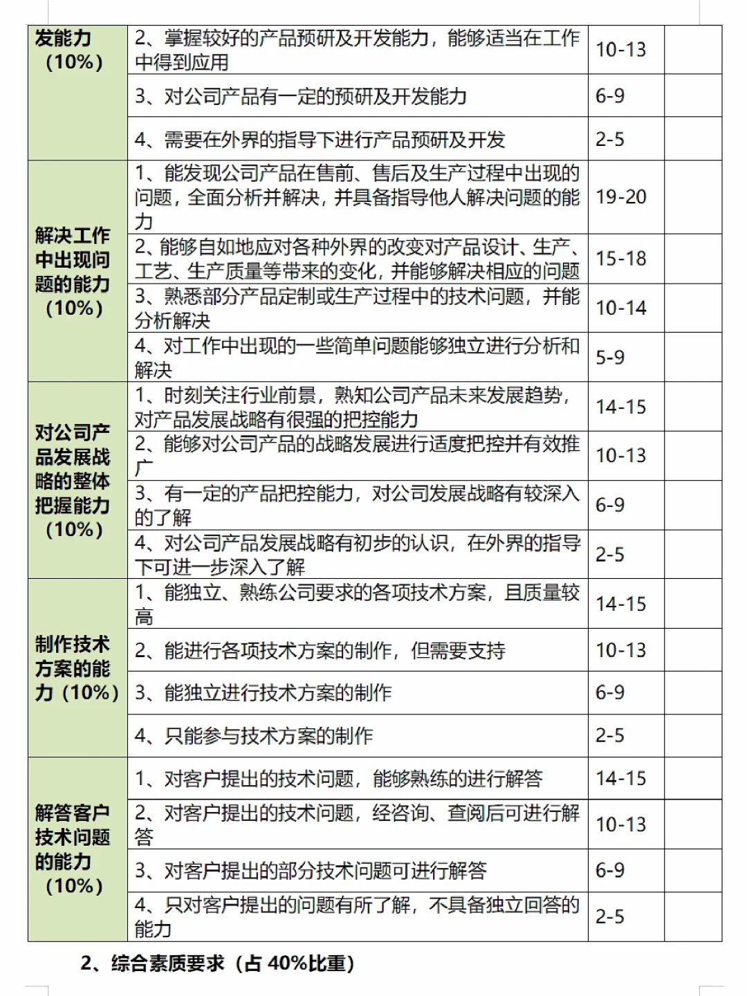 🌠技术部薪酬等级晋升制度