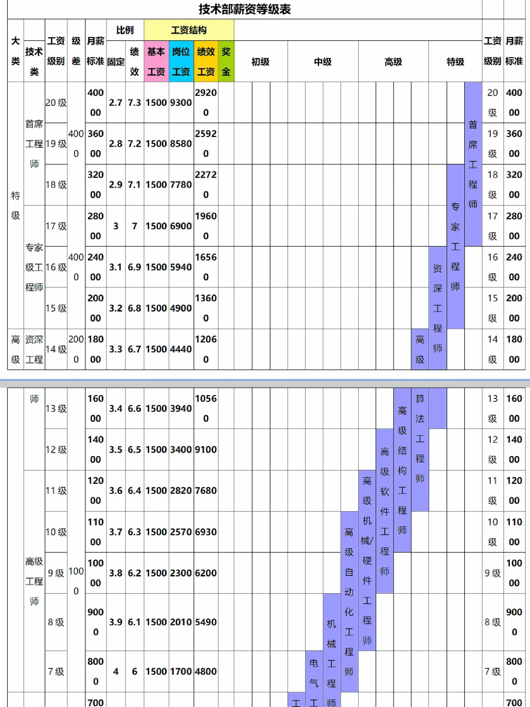 🌠技术部薪酬等级晋升制度