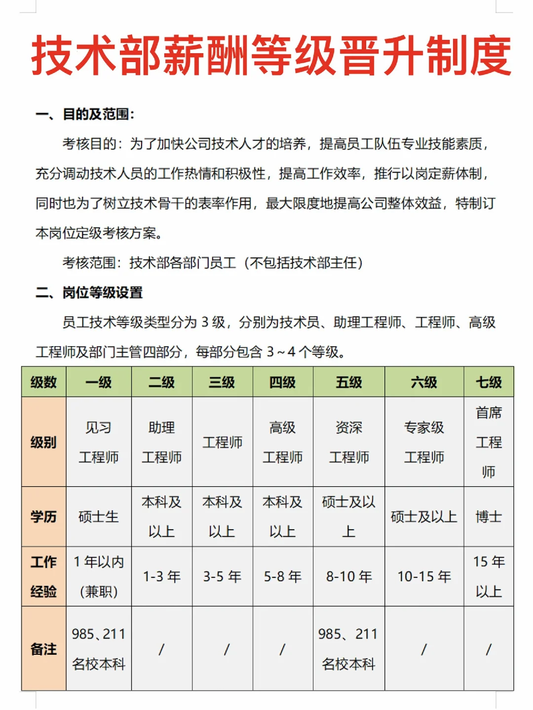 🌠技术部薪酬等级晋升制度