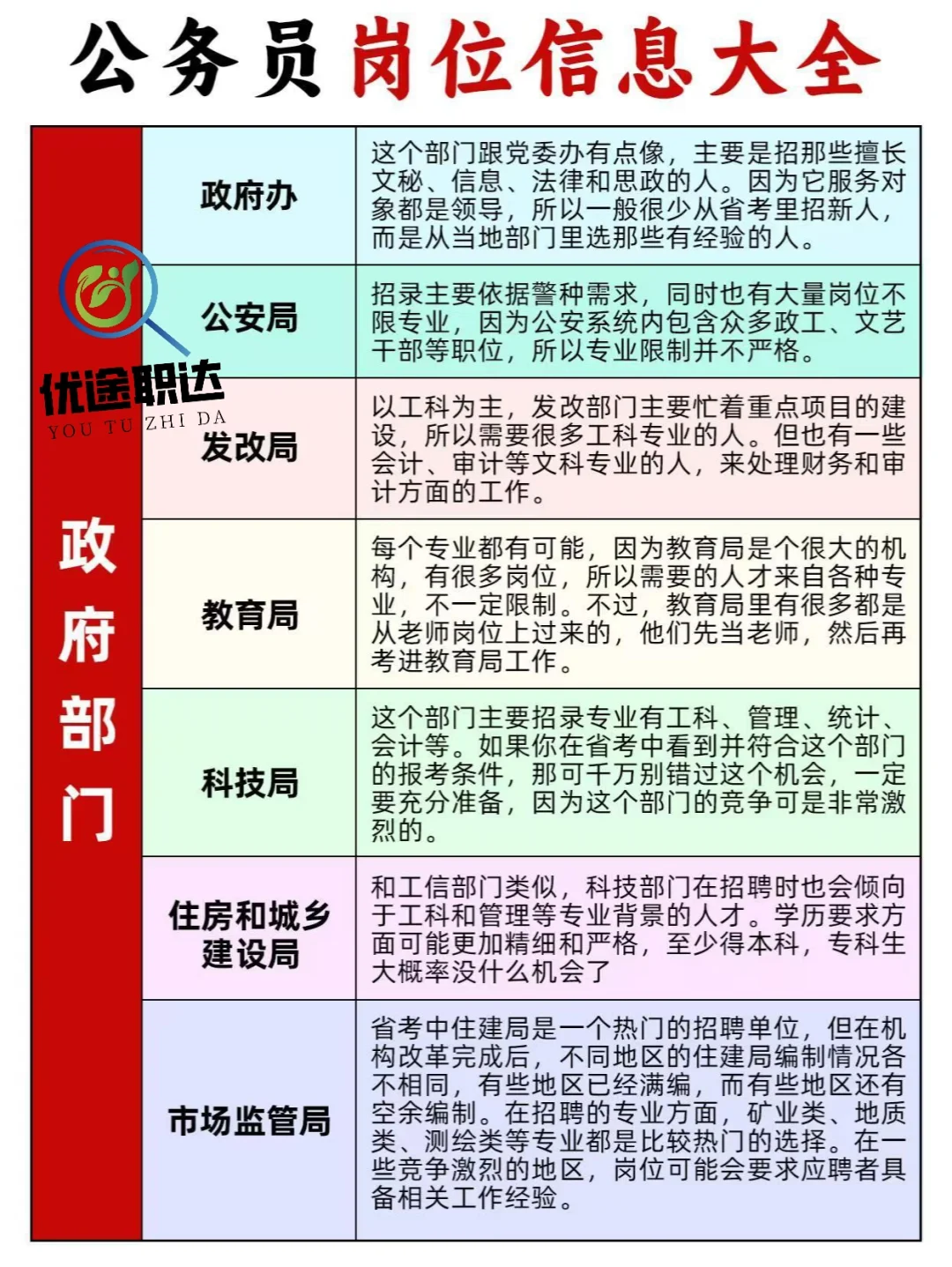 公务员岗位信息大全