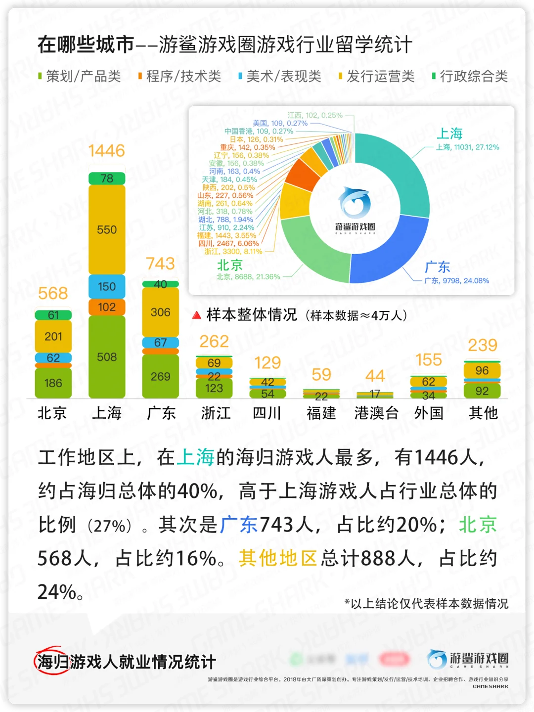 游戏留学报告2-公司、岗位等【游鲨游戏圈】